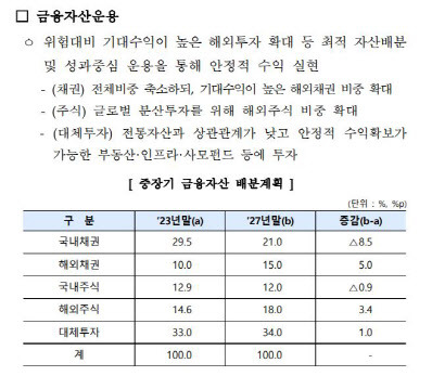 ‘2023년∼2027년 공무원연금공단 중장기 재무관리계획’ 일부 캡처 (자료=공무원연금공단)