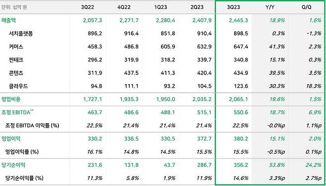 네이버 3분기 실적(사진=네이버) *재판매 및 DB 금지