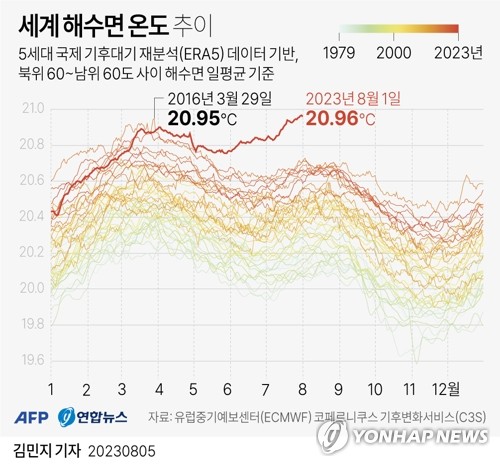 [그래픽] 세계 해수면 온도 추이 (AFP=연합뉴스) 김민지 기자 = 유럽중기예보센터(ECMWF) 산하 코페르니쿠스 기후변화서비스(C3S)가 4일(현지시간) 공개한 '5세대 국제 기후대기 재분석'(ERA5) 데이터에 따르면 지난 1일 세계 해수면 평균 온도가 섭씨 20.96도로 집계됐다고 AFP 통신이 전했다.
    minfo@yna.co.kr
    트위터 @yonhap_graphics  페이스북 tuney.kr/LeYN1