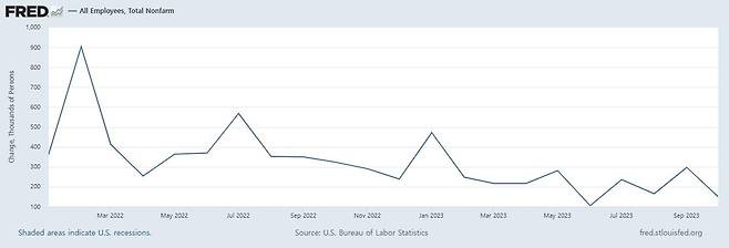 미국 월별 고용 증가 폭 변화 추이 [자료: 세인트루이스 연은 경제데이터·미 노동부]