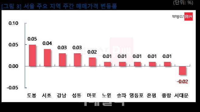 서울 주요 지역 주간 아파트 매매가격 변동률 (자료=부동산R114)