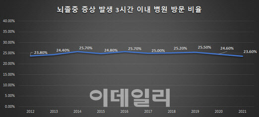 2023년 한국뇌졸중등록사업 연례보고서