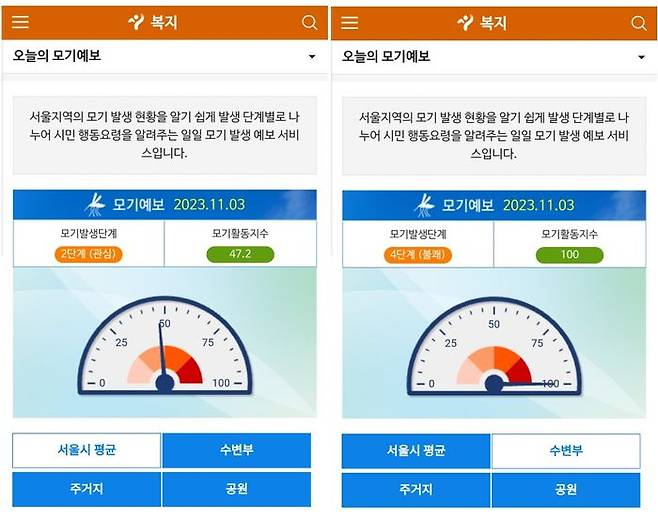 3일 오전 서울시 모기예보의 모기활동지수를 확인한 결과 서울시 전체로는 '관심'에 해당하는 47.2, 수변부로 한정했을 때는 '불쾌'에 해당하는 100이 나왔다.ⓒ서울시 모기예보시스템