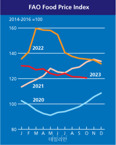FAO 연도별 식량가격지수 ⓒ농림축산식품부