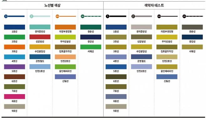 색약자를 위한 노선도. 서울시는 색을 구분하기 어려운 색약자들도 노선도를 쉽게 읽을 수 있도록 각 노선을 상징하는 색에 명도 차이를 두고, 주요 노선과 그 외 노선을 다른 형태의 선으로 그렸다. 오른쪽은 적록색약자의 눈으로 본 변경된 노선도 색상표다. 서울시 제공