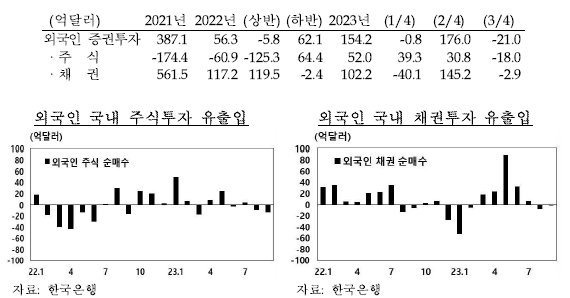 환율방어에 2년간 680억달러 쓴 당국, 외환보유액은