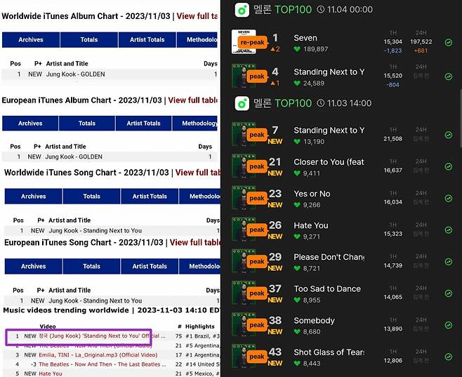 방탄소년단 정국 'GOLDEN'·'Standing Next to You' 전세계→유럽 아이튠즈 앨범+송 차트 1위 싹쓸이