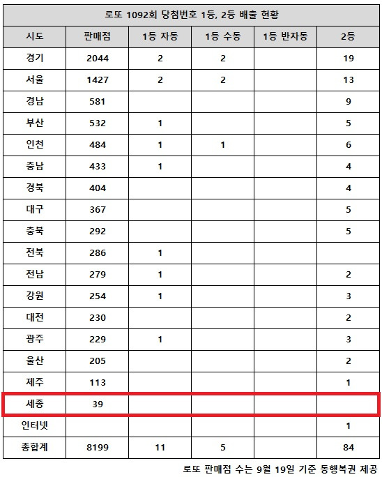 동행복권이 4일 추첨한 로또 1092회 당첨번호 조회 결과 1등은 16명(또는 15명), 2등은 84게임이다. 전국 17개 시도 중 세종 지역에서는 로또 고액(1,2등) 당첨 판매점이 전무하다.