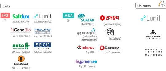 KTI 투자성과. KT인베스트먼트 제공