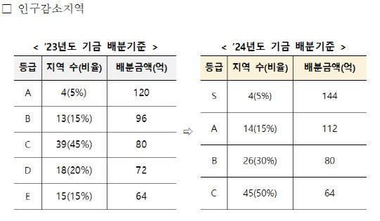 지방소멸대응기금 배분기준 비교