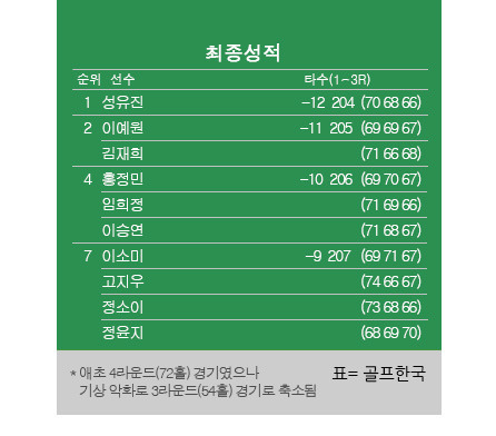 2023년 한국여자프로골프(KLPGA)투어 에쓰오일(S-OIL) 챔피언십 최종순위. 성유진 우승, 이예원·김재희 공동2위, 임희정·홍정민·이승연 공동4위. 표=골프한국