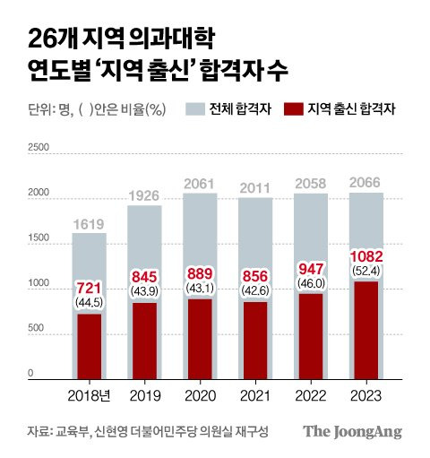 26개 지역 의과대학 연도별 ‘지역 출신’ 합격자 수 그래픽 이미지. [자료제공=교육부, 신현영 더불어민주당 의원실 재구성]