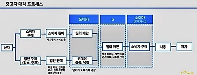 중고차 매각 프로세스 [사진출처=매경DB]