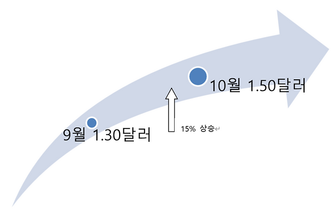 급상승한 D램 가격