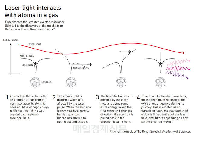 노벨상위원회 홈페이지에 있는 노벨 물리학상 수상자들이 아토초 펄스를 만들어낸 방법입니다.