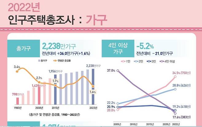 통계청 자료