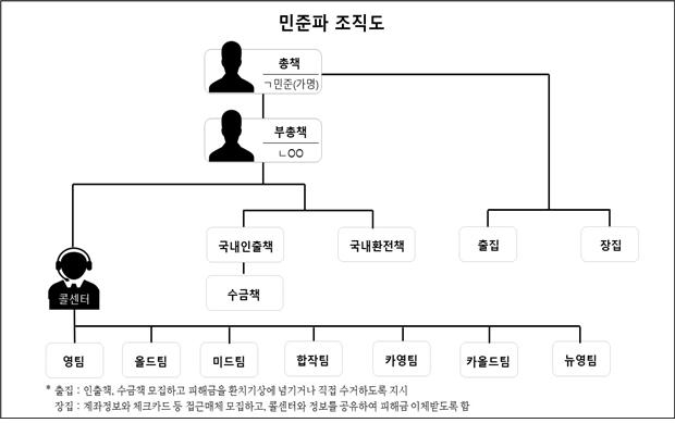 민준파 조직도. 자료 =보이스피싱 범죄 정부합동수사단