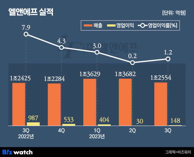 엘앤에프 실적 / 그래픽=비즈워치