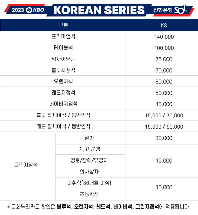 한국시리즈 정상 티켓 가격 리스트. 사진제공=KBO