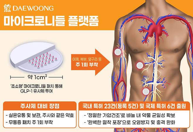 [서울=뉴시스] 대웅제약 마이크로니들 플랫폼 (사진=대웅제약 제공) 2023.11.06. photo@newsis.com *재판매 및 DB 금지