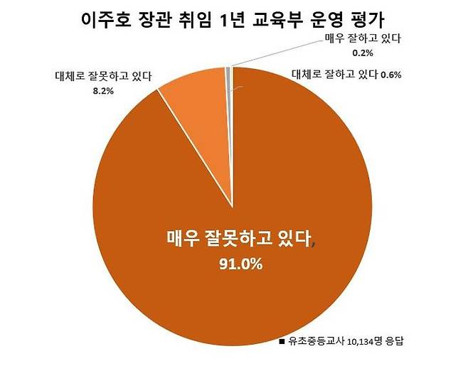 [서울=뉴시스]전국교직원노동조합(전교조)가 발간하는 월간 신문 '교육희망'이  지난달 25일~31일 동안 전국 유초중고 및 교육행정기관에 근무하는 교사 1만176명을 대상으로 이주호 사회부총리 겸 교육부 장관의 지난 1년 직무수행에 대해 온라인 설문조사를 실시한 결과. (자료=전교조 제공) 2023.11..06. *재판매 및 DB 금지