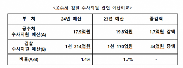 ▲공수처-검찰 수사지원 관련 예산 비교 ⓒ조일출