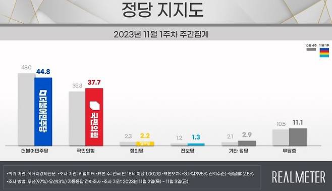 정당 지지도 [리얼미터 제공. 재판매 및 DB 금지]