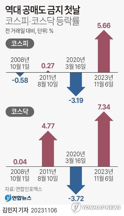 [그래픽] 역대 공매도 금지 첫날 코스피·코스닥 등락률 (서울=연합뉴스) 김민지 기자 = minfo@yna.co.kr
    트위터 @yonhap_graphics  페이스북 tuney.kr/LeYN1