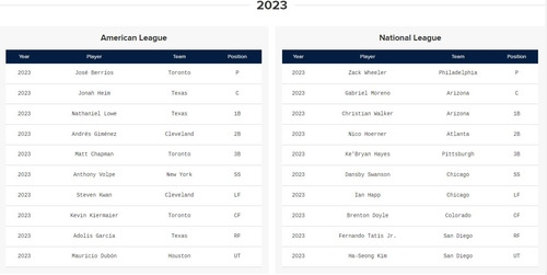 2023년 MLB 양대리그 골드글러브 수상자 명단 [MLB닷컴 홈페이지 캡처. 재판매 및 DB 금지]