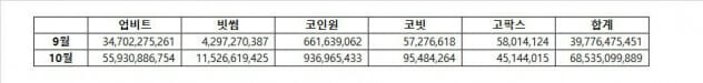 가상자산 거래소별 9월, 10월 거래량(출처=코인게코)