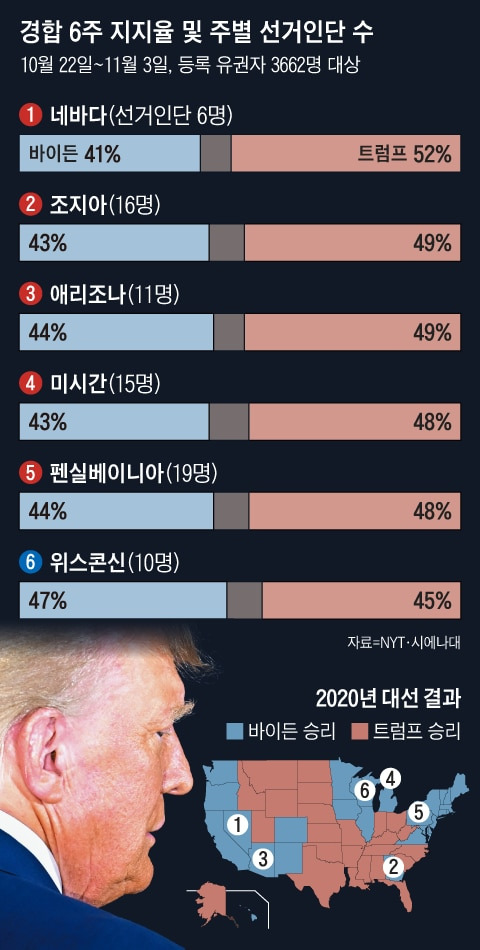 도널드 트럼프 전 미국 대통령이 지난 4월 플로리다 마러라고 자택에서 ‘성추문 입막음 의혹’과 관련해 기자 회견을 준비 중인 모습. 트럼프는 연방검찰 기소 등 여러 ‘사법 리스크’에도 내년 대선 결과를 좌우하는 경합주 여섯 곳 중 다섯 곳에서 바이든보다 우세하다고 조사됐다. /AFP 연합뉴스