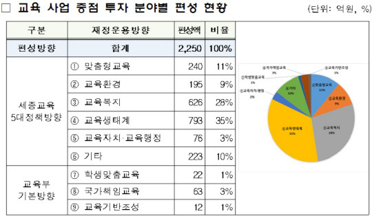 교육 사업 중점 투자 분야별 편성 현황. 자료=세종시교육청 제공