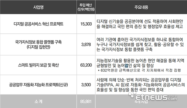 NIA 올해 추진 사업 및 예산. [자료= NIA 제공]