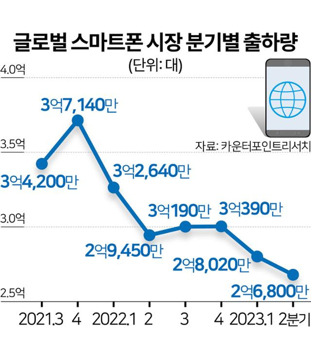 글로벌 스마트폰 시장 분기별 출하량