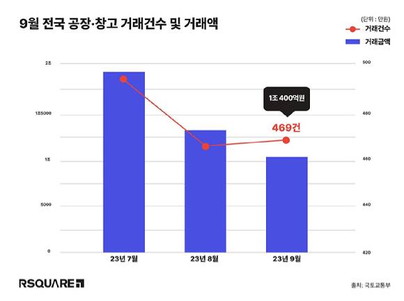 9월 공장∙창고 거래건수 및 거래액. [사진=알스퀘어]