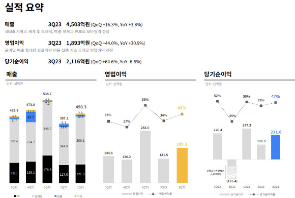 크래프톤 3분기 실적 [사진=크래프톤]