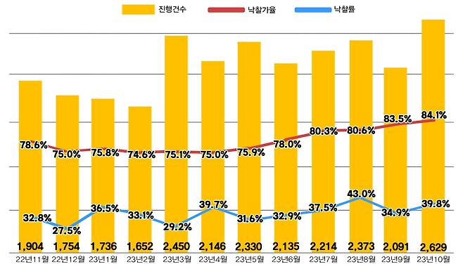 전국 아파트 경매 지표 [지지옥션 제공. 재판매 및 DB 금지]