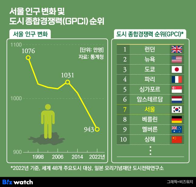 서울 인구 변화 및 도시 종합경쟁력 GPCI 순위. /그래픽=비즈워치.