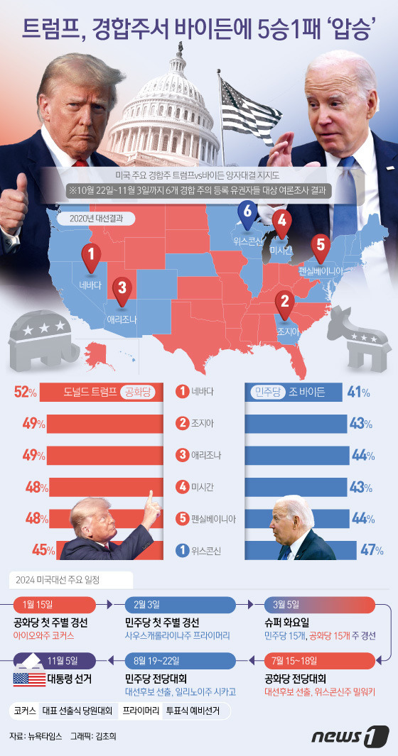 미국 대통령선거를 정확히 1년 앞둔 5일(현지시간) 도널드 트럼프 전 대통령이 최대 경합주 6곳 중 5곳에서 조 바이든 대통령을 누른다는 여론조사 결과가 나왔다. 뉴욕타임스(NYT)는 시에나대와 함께 지난달 22일부터 이달 3일까지 △애리조나 △조지아 △미시간 △네바다 △펜실베이니아 △위스콘신 등 6개 경합주의 등록 유권자들을 대상으로 실시한 여론조사 결과를 이날 발표했다. ⓒ News1 김초희 디자이너