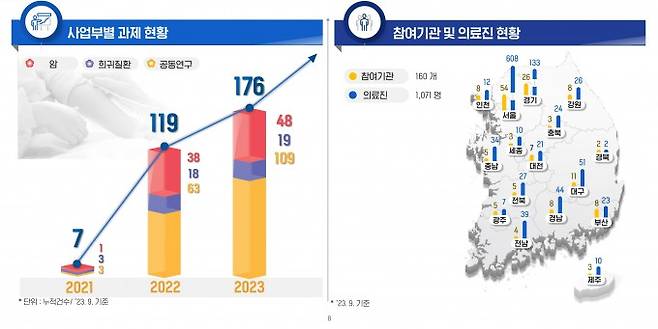 이건희 소아암·희귀질환 극복사업의 사업부별 과제 현황과 참여기관 및 의료진 현황. 서울대병원 제공.