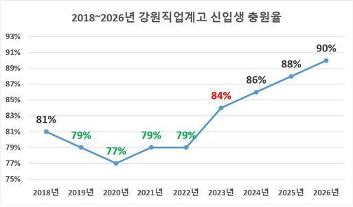 2018~2026 강원직업계고 신입생 충원율 현황 및 목표. (강원교육청 제공)