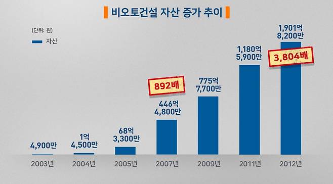 비오토건설의 자산 총액은 2012년 말 현재 1,901억 원으로 회사 창립 10년만 에 3,804배 증가했다.