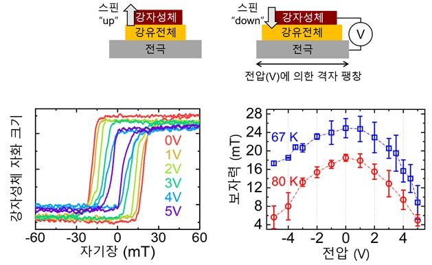 이차원 물질 적층 구조 반도체 소자 동작 개념도와 전압 특성 [KIST 제공. 재판매 및 DB 금지]