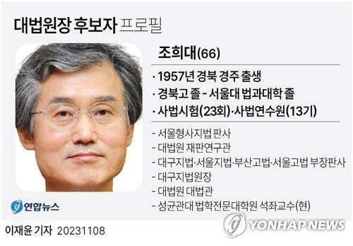 [그래픽] 조희대 대법원장 후보자 프로필 (서울=연합뉴스) 이재윤 기자 = 윤석열 대통령이 8일 차기 대법원장 후보자로 조희대 전 대법관(66·사법연수원 13기)을 지명했다.
    김대기 대통령 비서실장은 이날 오후 용산 대통령실 브리핑에서 이 같은 내용의 인선안을 발표했다. 대법원장은 대통령이 지명하면 국회 인사청문회와 본회의 표결 절차를 거쳐 최종 임명된다.
    yoon2@yna.co.kr
    트위터 @yonhap_graphics  페이스북 tuney.kr/LeYN1