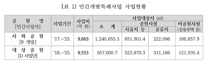 사화·대상공원 민간개발특례사업 현황. [자료제공=창원특례시청]