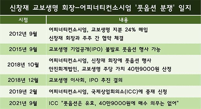 신창재 교보생명 회장과 어피니티컨소시엄 간 풋옵션 분쟁 일지. ⓒ데일리안 부광우 기자