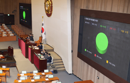 9일 국회 본회의에서 공영방송사 지배구조 변경 목적의 방송3법 투표 결과가 나오고 있다. 노란봉투법과 방송3법은 이날 야당 단독으로 통과됐다.<연합뉴스 사진>