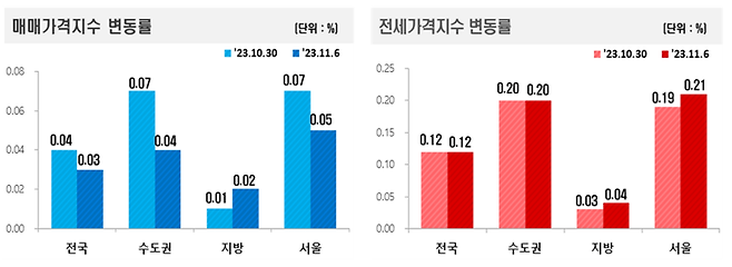 매매가격지수 변동률과 전세가격지수 변동률. 한국부동산원 제공