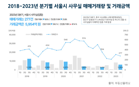 2018~2023년 분기별 서울시 사무실 매매거래량 및 거래금액. [사진=부동산플래닛]