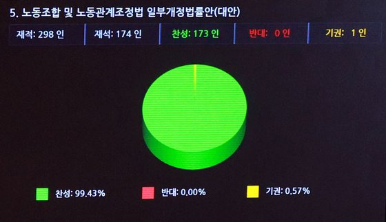 9일 국회에서 열린 본회의에서 노동조합 및 노동관계조정법 일부개정법률안이 가결되고 있다. 연합뉴스